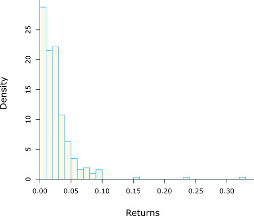Figure 3. Histogram of the left tail of the 10-day log-returns from the FTSE100 data (in absolute value). The shape shows a power decay and heavy tails, with some extreme events, suggesting a GPD may be a suitable model.