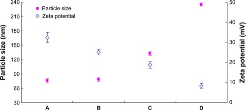 Figure 3 The particle size and zeta potential of different NLC formulations.Notes: The particle size (nm) and zeta potential (mV) of (A) blank NLC, (B) PTX-DNA-NLC, (C) Tf5k-PTX-DNA-NLC, and (D) Tf10k-PTX-DNA-NLC.Abbreviations: NLC, nanostructured lipid carriers; Tf-PTX-DNA-NLC, transferrin-decorated paclitaxel and deoxyribonucleic acid co-encapsulated nanostructured lipid carriers; PTX-DNA-NLC, paclitaxel- and deoxyribonucleic acid-loaded nanostructured lipid carriers; Tf-PEG-PE, transferrin-conjugated polyethylene glycol-phosphatidylethanolamine; Tf5k-PTX-DNA-NLC, transferrin-conjugated polyethylene glycol 5000-phosphatidylethanolamine-decorated paclitaxel- and deoxyribonucleic acid-loaded nanostructured lipid carriers; Tf10k-PTX-DNA-NLC, transferrin-conjugated polyethylene glycol 10000-phosphatidylethanolamine-decorated paclitaxel- and deoxyribonucleic acid-loaded nanostructured lipid carriers.