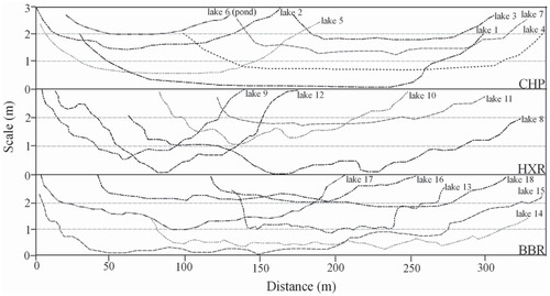 FIGURE 5. The bathymetric profiles of lake bottom in the study area. Lakes No.1–7 are in CHP, lakes No.8–12 are in HXR, and No.13–18 are in BBR.