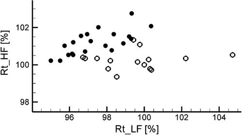 Figure 9. Containership case, correlation of HF and LF total resistance. Black dots: dry-transom flow in RANS solution; circles: wetted-transom flow.