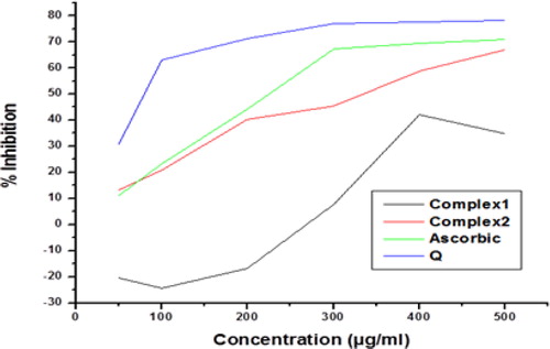 Figure 6. Comparison of the antioxidant activity of quercetin (Q), complex 1 and complex 2 with standard ascorbic acid.