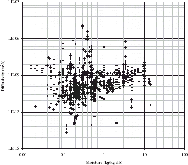 Figure 3. Moisture diffusivity data for all foods at various moistures.