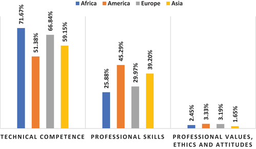 Figure 1. Adaptation of IES by universities across four continents.