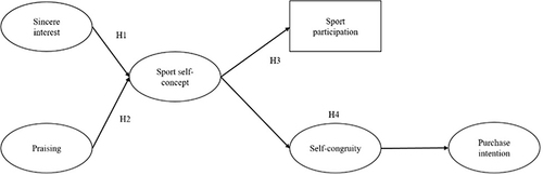 Figure 1 Hypothesized model.