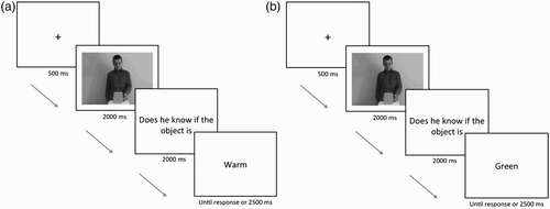 Figure 4 Trial sequence (translated into English) used in Experiment 2: (a) shows a trial from the feel-congruent condition, (b) shows a trial from the feel-incongruent condition.