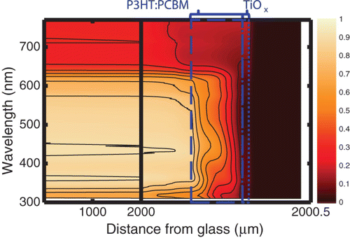 Figure 5. Two-dimensional contour plot for the time-averaged Poynting vector (power density flow) as a function of wavelength and position. The optical-spacer thickness was 20 nm, and the wavelength varied from 310 to 770 nm.