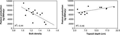 Figure 10  Interaction of pasture DM production with bulk density and topsoil depth for all sites.