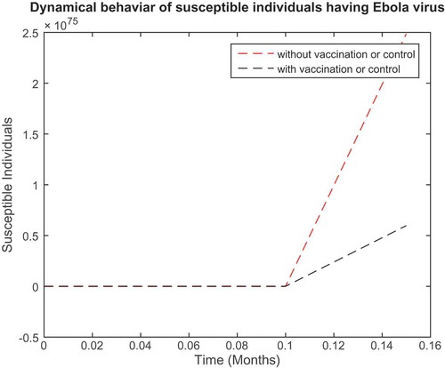 Figure 5. Plot showing the population of susceptible individuals with and without control of Ebola virus.