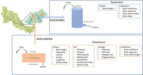 Figure A1. Components of Low Impact Development (LID) representation along with different parameters for a rain barrel and rain garden