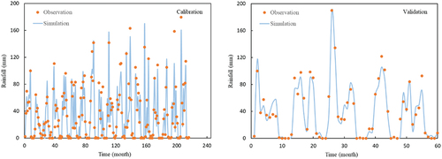 Figure 13. Comparison of observed and predicted rainfall in the calibration and validation stage using the MISO method and with the help of the MLR model at the Sarabi rain gauge station.