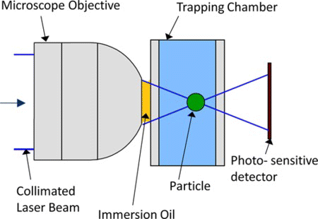 Figure 1 A simple geometry for a single beam optical trap showing the collimated input laser beam, high NA oil-immersion microscope objective and trapped particle suspended in an aqueous solution. (Figure is provided in color online.).