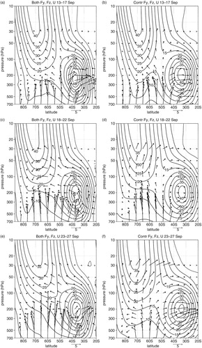 Fig. 6 Pressure–latitude cross sections of Eliassen–Palm flux (arrows, m2/s2) and zonal mean zonal wind contours (m/s) averaged over a 5 d period: (a, b) 13–17, (c, d) 18–22, and (e, f) 23–27 September of model simulation according to both wave makers (a, c, e), and control run (b, d, f).