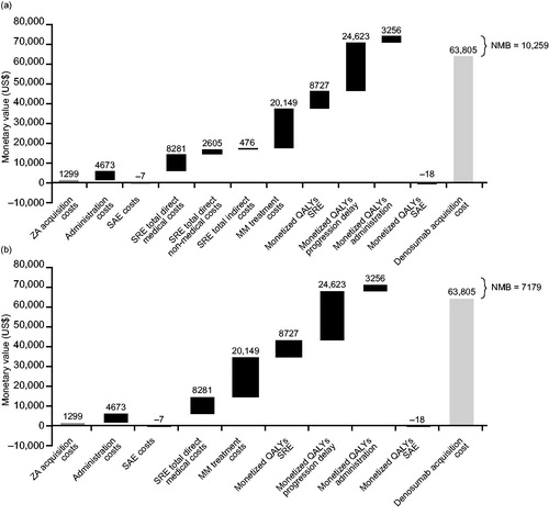 Figure 3. Net monetary benefit of denosumab vs zoledronic acid in patients with multiple myeloma from (a) the societal perspective and (b) the payer perspective. Societal perspective included SRE direct costs (hospital, outpatient, long-term care and hospice, strong opioid, emergency department visits, physical therapy, and skilled nursing facility), QALY monetization and direct non-medical (driving and parking, caregiver), and indirect costs (short-term disability and productivity loss). Payer perspective included SRE direct costs (hospital, outpatient, long-term care and hospice, strong opioid, emergency department visits, physical therapy, and skilled nursing facility) and QALY monetization. Assumed 50% MM treatment cost offsets and 35% patients eligible for short-term disability and productivity loss. Drug acquisition costs were based on average sales prices. Abbreviations. MM, multiple myeloma; NMB, net monetary benefit; QALY, quality-adjusted life year; SAE, serious adverse event; SRE, skeletal-related event; ZA, zoledronic acid.