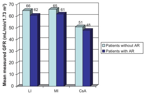 Figure 3 Measured glomerular filtration rate (GFR) by month 12 in patients with and without rejection in BENEFIT.