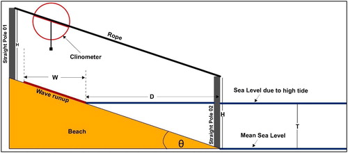 Figure 6. Diagrammatic representation of beach slope analysis, tidal error estimation and wave runup error estimation (not to the scale).
