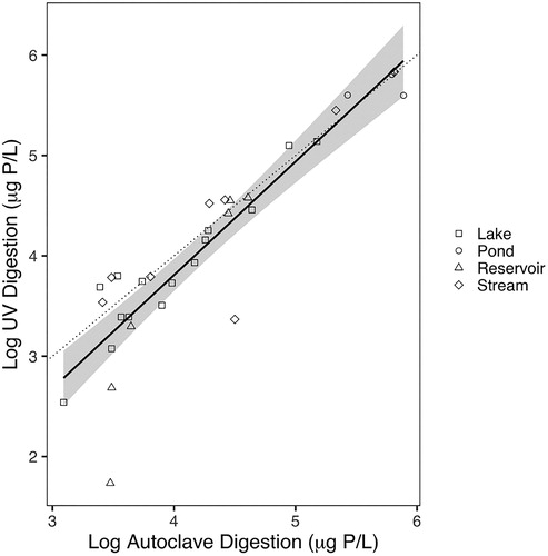 Figure 1. Comparison of log-log transformations of inline-UV and autoclave TP digestion methods. Points represent mean of triplicate samples. Solid black line represents best fit linear model (p < 0.001, R2 = 0.8110) and gray polygon represents 95% confidence intervals. Dotted line represents a 1:1 relationship between methods.