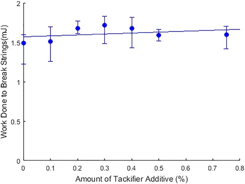 Figure 14. Work done to break grease strings with different amounts of tackifier additive—improved grease mixing method used.