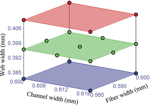 Figure 5. Distribution of the geometric parameters in parameter-space.