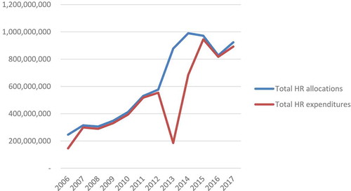 Figure 2. HR budget allocations and actual expenditure at the district level, 2006–2017 (Adjusted for CPI (2010 prices), ZMW)