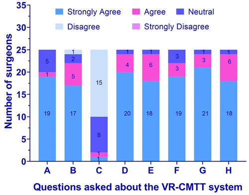 Figure 7. Responses to the questions regarding the content of the VR-CMTT system: (A) the CMF trauma treatment process is shown accurately in this application; (B) all the steps of the CMF trauma treatment are covered in this application; (C) the order of steps in CMF trauma treatment are not shown correctly; (D) I could clearly see the benefit of videos in training; (E) I could see how 3D videos are better than conventional 2D videos; (F) I found the virtual environment of battlefield scene useful; (G) interacting with the pre-surgical data was beneficial; (H) the menu scene showing all steps is useful for trainees to remember the sequence.