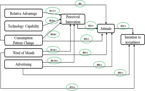 Figure 2. The proposed structural equation model (SEM).