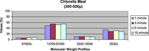 Figure 14. Leaching ratios in different times of microdiet (300–500 μm) containing Chlorella meal as feed ingredient (%).