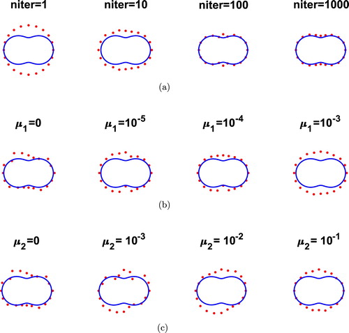 Figure 10. Example 2: Reconstructions (a) with no noise and no regularization, (b) for various values of μ1 and μ2=0 for p = 3% noise, (c) for various values of μ2 and μ1=0 for p=3% noise, for inverse problem (Equation1(1) μΔu−∇p=u0ϱ∂u∂x1inΩ∖D¯,(1) )–(Equation4(4) u=fon∂Ω,(4) ) and (Equation6(6) ∇p=honΓ,(6) ).