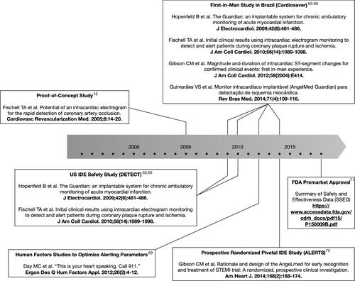 Figure 3 Timeline for the clinical studies of the AngelMed Guardian® system.