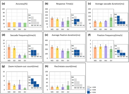 Figure 5. Descriptive statistics and the significance test results for the area estimation task metrics. The error bars indicate the standard errors of each metric’s data.