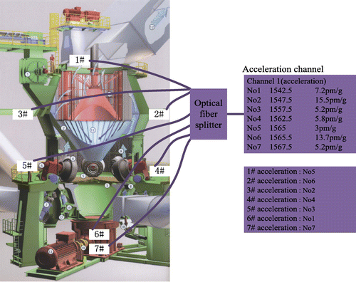 Figure 3. Acceleration monitoring points of VRM’s shell.