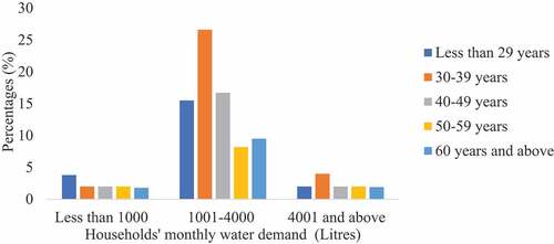 Figure 3. Age of the respondents and households’ monthly water demand.