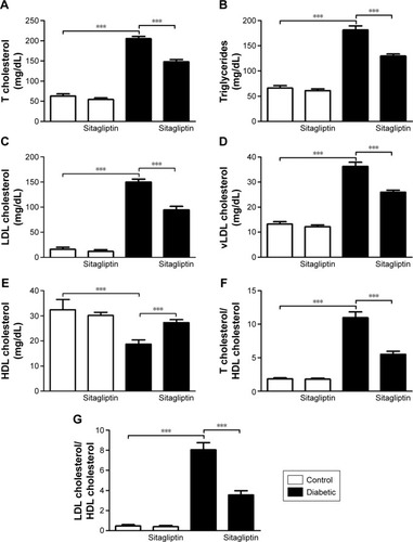 Figure 2 Effect of sitagliptin on serum lipid profile and cardiovascular indices.