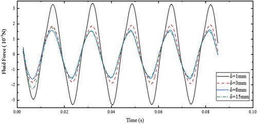 Figure 15. The effects of the sidewalls on the instantaneous fluid force loaded on the cantilever (A = 3.25 mm).