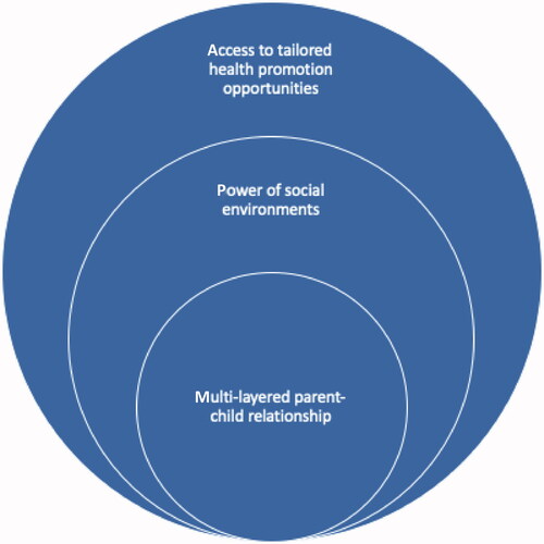 Figure 1. Applying Bronfenbrenner's Ecological System's Theory to study results.