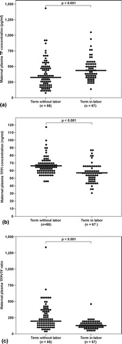 Figure 1.  (a) Maternal TF (TIL: median 432.8 pg/ml, range 130.1–1043.7 vs. TNL: median 320.7 pg/ml, range 70.5–1415.2): (b) TFPI (TIL: median 56.6 ng/ml; range 30–87.7, vs. TNL: median 65.3 ng/ml, range 45.5–117.8), and plasma concentrations and (c) the TFPI/ TF ratio (TNL: median 201.4, range 40.1–1326.2 vs. TIL: median 126.2, range 48.3–457.3) between women with and without spontaneous labor at term.