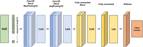 Figure 7. Framework of tVeerCNN. The input sequence of length N describes the vertex information using an encoding scheme of size E. Feature representation learning is done using two sequential 1-D-Convolutional layers with ReLU activation and Pooling (in blue color). The downstream part (in yellow) uses two fully connected layers and Softmax activation to produce a probability output for each of the K classes. Adapted from Veer et al. (Citation2018) and Liu et al. (Citation2021)).
