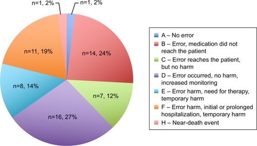 Figure 4 NCC MERP classification (categories A–H) of adverse events analyzed by the multidisciplinary steering committee from 2007 to 2013 (n=58).