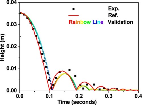 Figure 8. Comparison of numerical results in this study with the experimental and numerical results (Kalra et al., Citation2013).