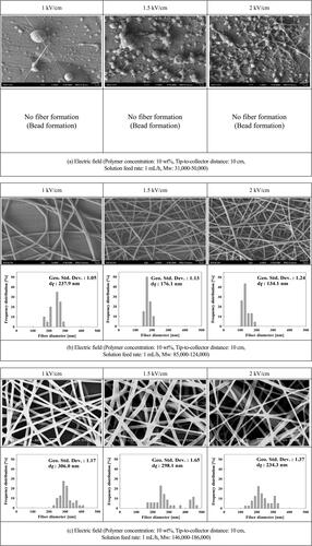 Figure 5. FE-SEM images and fiber diameter distributions of electrospun filter media at various molecular weights ((a) Mw: 31,000-50,000, (b) Mw: 85,000-1240,000, (c) Mw: 146,000-186,000).