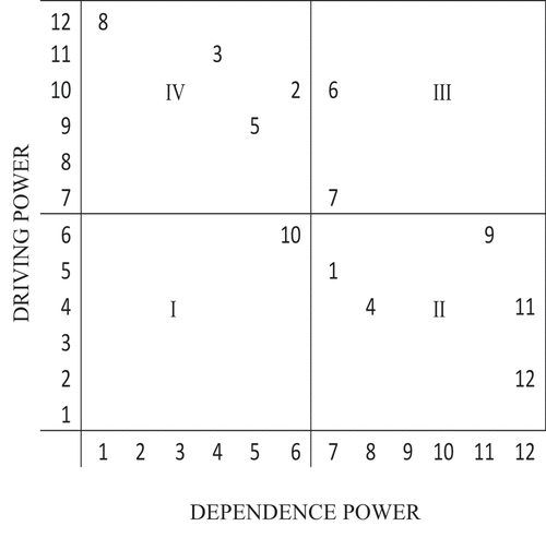 Figure 7. MICMAC analysis output.