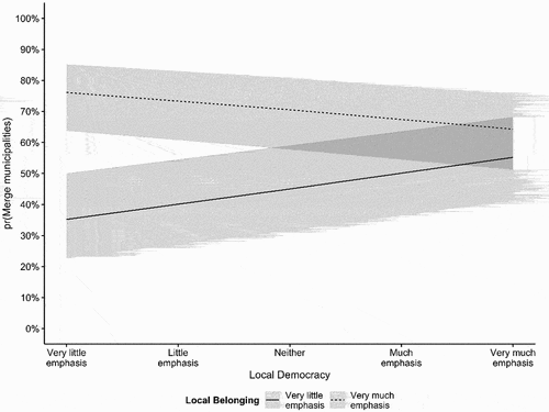 Figure 3. Interaction between local democracy and belonging.