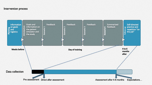 Figure 1. Flow chart of the intervention process and related time-points for data collection.