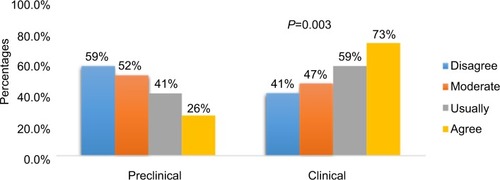 Figure 3 Graph showing the percentages of students’ responses to lack of knowledge about exam pattern (lack of guidance) in both the clinical and preclinical courses, P=0.003.