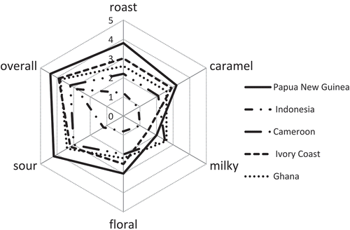 Figure 1. Sensory evaluation of five cocoa liquors (The scores of aroma were 0, 1, 2, 3, 4, and 5, which represent intensities of none, very weak, weak, middle, strong, and very strong, respectively).