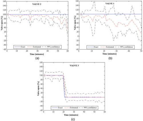 Figure 7. Exact and estimated valve open percentages obtained for valve 3 closed and the other valves fully open, in configuration 2 with two measurement stations: (a) Valve 2; (b) Valve 1; (c) Valve 3.