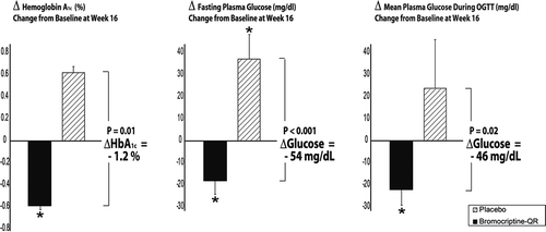 Figure 9. Effect of 16 weeks treatment with morning Bromocriptine-QR or placebo therapy upon HbA1c, and fasting and mean OGTT plasma glucose in T2DM subjects on diet with or without sulfonylurea therapy.