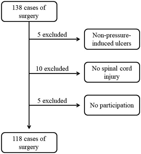 Figure 1. Flow chart. Cases identified through records search (138), exclusion criteria, and included patients (118).