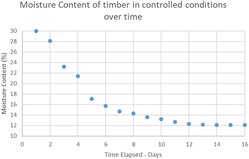 Figure 6. Change in moisture content of timber in controlled conditions over time.