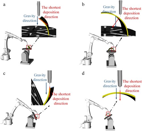 Figure 14. Diagram of the shortest deposition direction and positioner angle planning. (a) The shortest deposition direction in case 1, (b) the shortest deposition direction in case 2, (c) adjust the shortest deposition direction in case 1 and (d) adjust the shortest deposition direction in case 2.