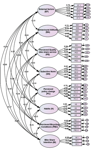 Figure 3. Path diagram of Confirmatory factor Analysis.